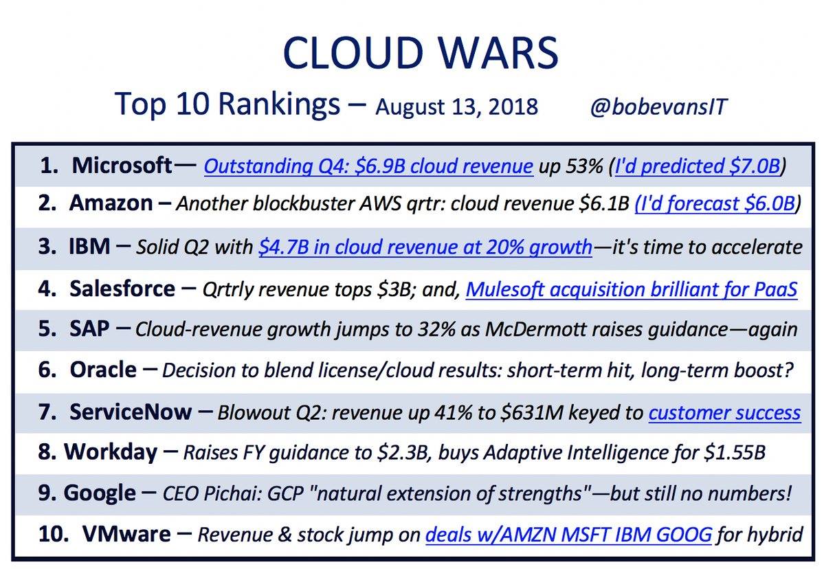 Enterprise-Cloud Rankings
